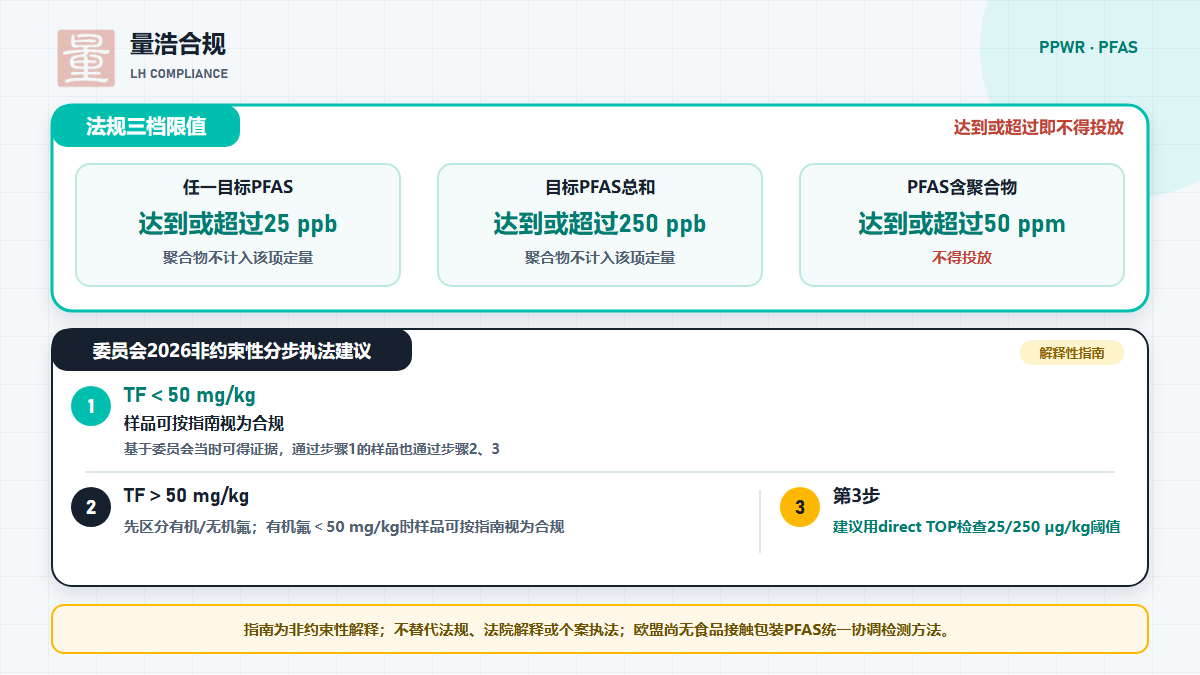 PPWR食品接触包装PFAS三档法规限值与委员会2026总氟分步检查建议